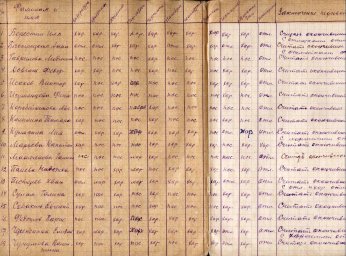 Переводная ведомость учащихся 10 А класса Богословской образцовой школы №4 за 1940-1941 учебный год